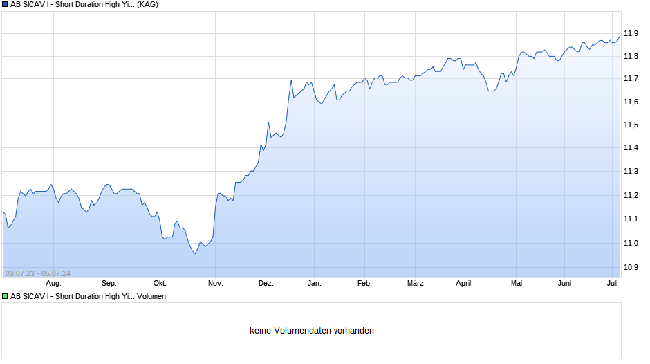 AB SICAV I - Short Duration High Yield Port. AR EURH Chart