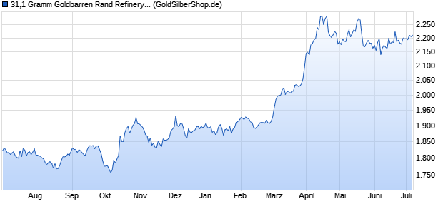 31,1 Gramm Goldbarren Rand Refinery (Gold) Edelmetall Chart