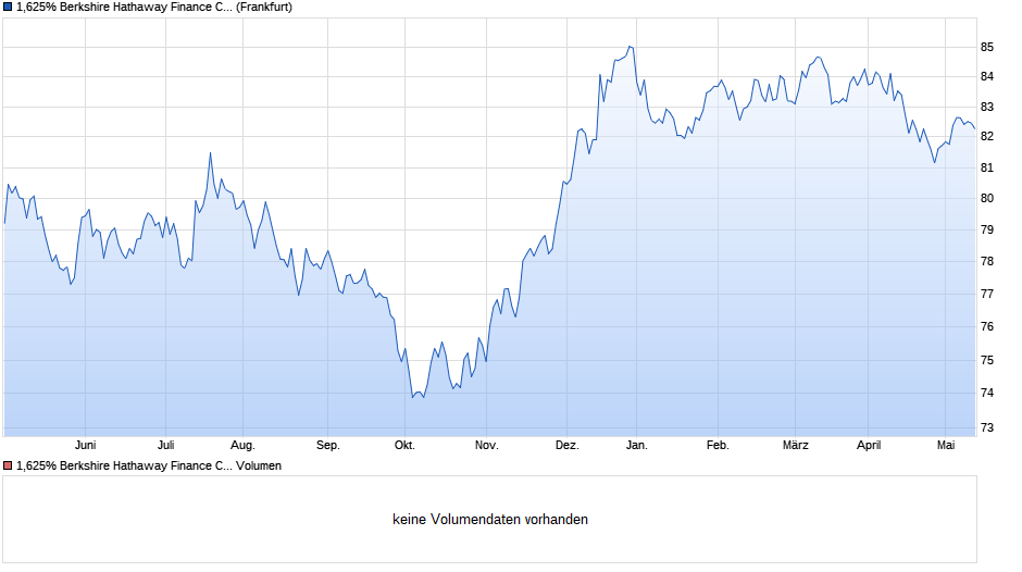 1,625% Berkshire Hathaway Finance Corporation 15/35 auf Festzins Chart