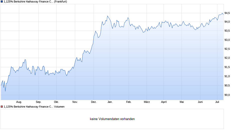 1,125% Berkshire Hathaway Finance Corporation 15/27 auf Festzins Chart