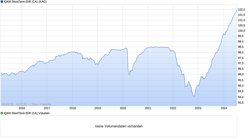 IQAM ShortTerm EUR (CA) Chart