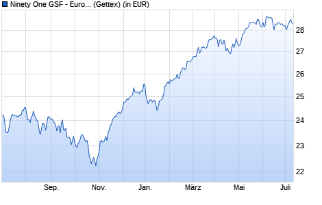 Performance des Ninety One GSF - European Equity Fund A Inc EUR (WKN A14PT4, ISIN LU1194089030)
