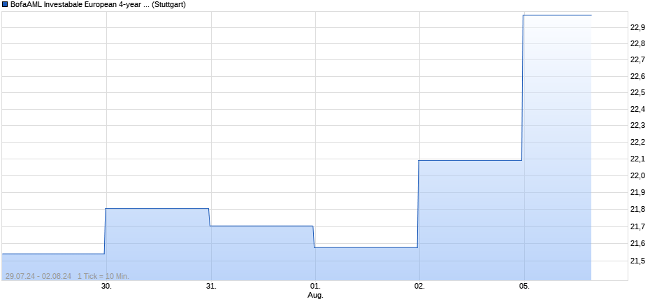 BofaAML Investabale European 4-year Constant Tenor Short Dividend Futures Index Chart