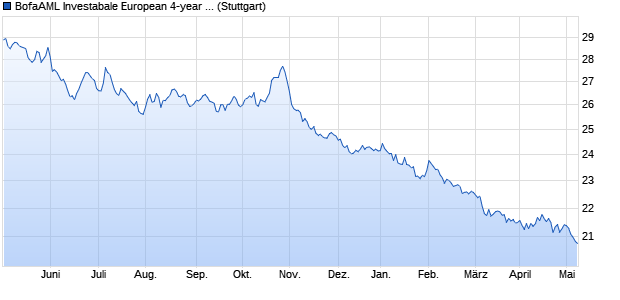 BofaAML Investabale European 4-year Constant Teno. Chart