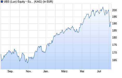 Performance des UBS (Lux) Equity - European Oppor. Unconst. (EUR) GBPh P-acc (WKN A14NFC, ISIN LU1185964712)