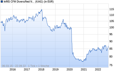 Performance des InRIS CFM Diversified NC EUR (WKN A14NFD, ISIN IE00BSZLQK58)