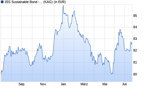 Performance des JSS Sustainable Bond - Global Short-term P CHF acc Hedged (WKN A14NP1, ISIN LU1073944941)