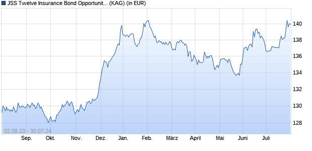 Performance des JSS Twelve Insurance Bond Opportunities C CHF Acc Hedged (WKN A14NP5, ISIN LU1111708860)