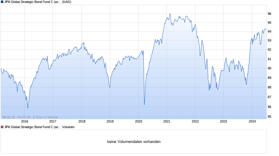 JPM Global Strategic Bond Fund C (acc) - EUR (hedged) Chart