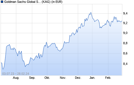 Performance des Goldman Sachs Global Strategic Macro Bond I SEK Hedged Acc (WKN A14PR2, ISIN LU1148130369)