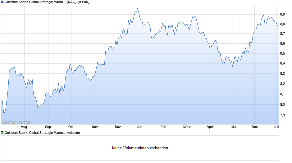 Goldman Sachs Global Strategic Macro Bond SEK Hedged Acc Chart