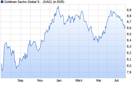 Performance des Goldman Sachs Global Strategic Macro Bond SEK Hedged Acc (WKN A14PR3, ISIN LU1148127068)