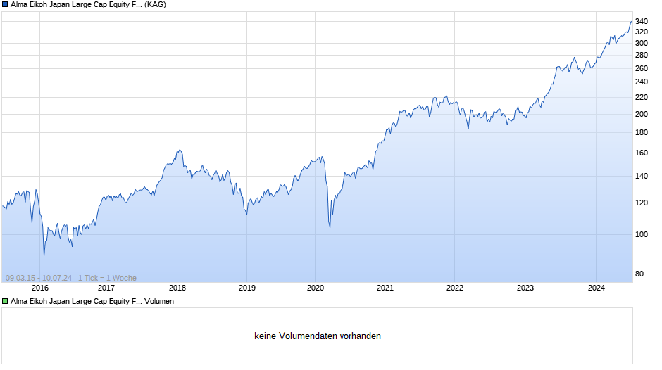Alma Eikoh Japan Large Cap Equity Fund I EUR (Hedged) - C Chart