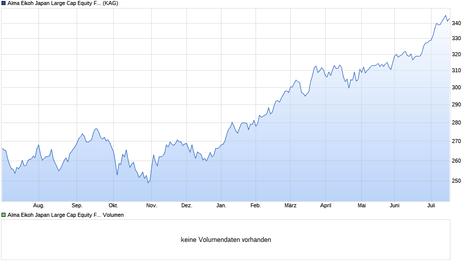 Alma Eikoh Japan Large Cap Equity Fund I EUR (Hedged) - C Chart