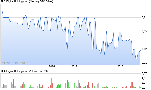 AllDigital Holdings Inc Aktie Chart