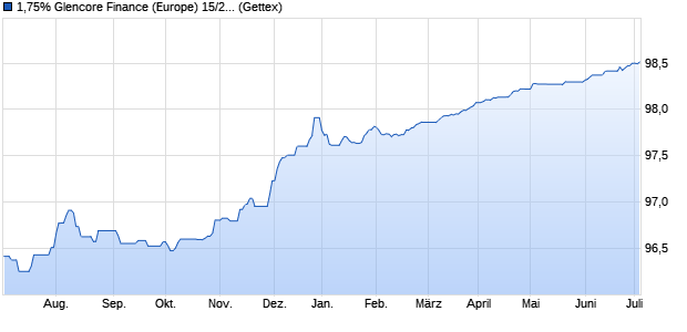 1,75% Glencore Finance (Europe) 15/25 auf Festzins (WKN A1ZYK1, ISIN XS1202849086) Chart