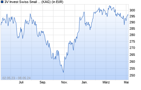 Performance des 3V Invest Swiss Small & Mid Cap A (WKN 989282, ISIN LU0092739993)