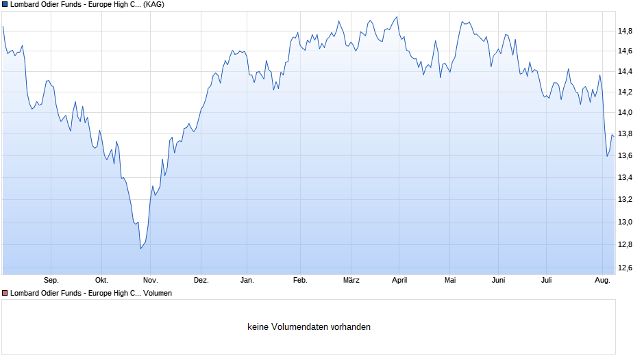 Lombard Odier Funds - Europe High Conviction Syst. Hdg (CHF) NA Chart