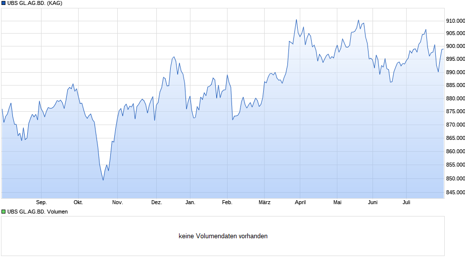 UBS GL.AG.BD. Chart