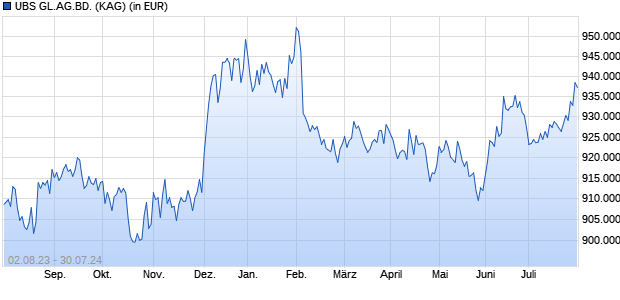 Performance des UBS GL.AG.BD. (WKN A14PJ3, ISIN CH0184182753)