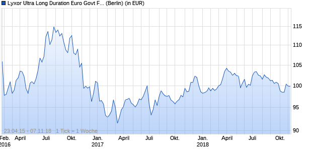 Performance des Lyxor Ultra Long Duration Euro Govt FTSE MTS 25 Y (DR) UCITS (WKN LYX0S9, ISIN FR0012538148)