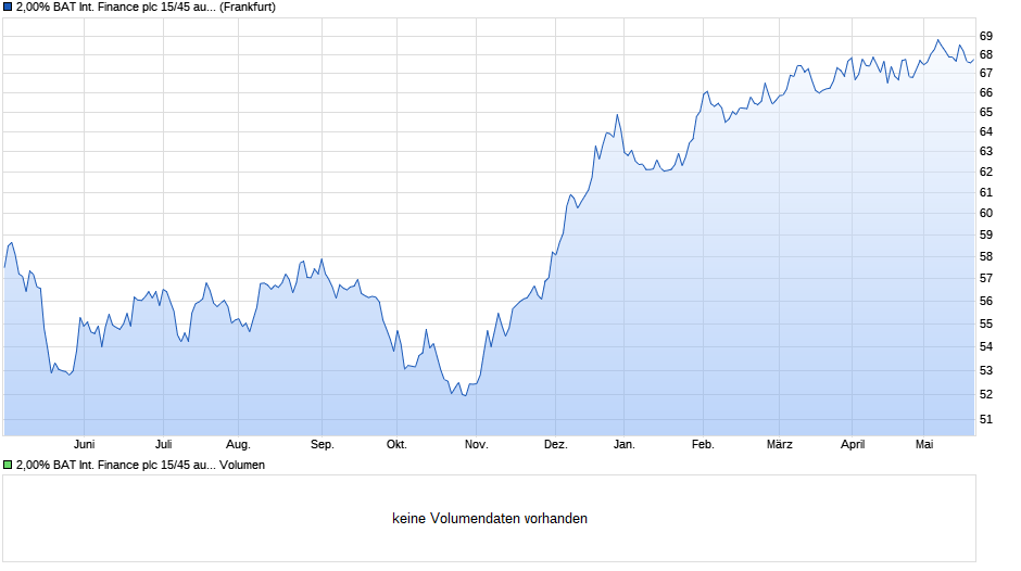 2,00% BAT International Finance plc 15/45 auf Festzins Chart