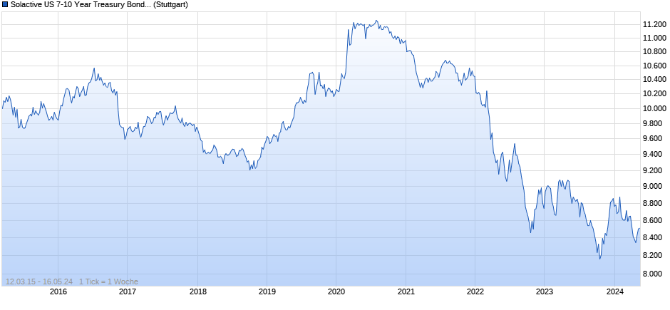 Solactive US 7-10 Year Treasury Bond Index Price Return Chart