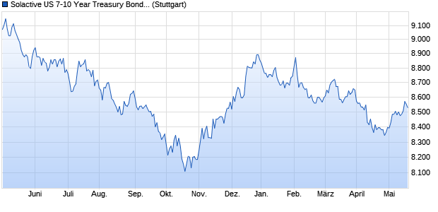 Solactive US 7-10 Year Treasury Bond Index Price Re. Chart