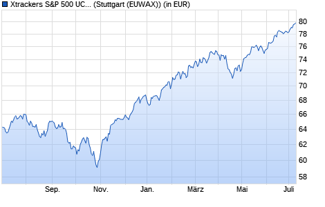 Performance des Xtrackers S&P 500 UCITS ETF 1C - EUR Hedged (WKN A113FP, ISIN IE00BM67HW99)