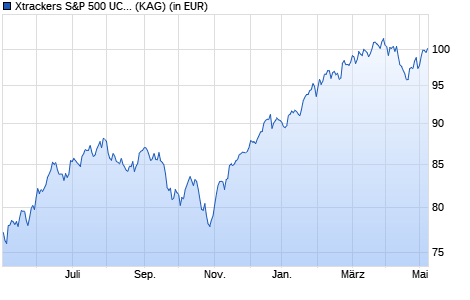 Performance des Xtrackers S&P 500 UCITS ETF 2C - GBP Hedged (WKN A113FQ, ISIN IE00BM67HX07)