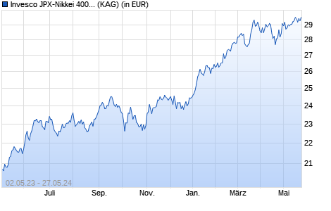 Performance des Invesco JPX-Nikkei 400 UCITS ETF Euro Hedged Acc (WKN A14MTZ, ISIN IE00BVGC6645)