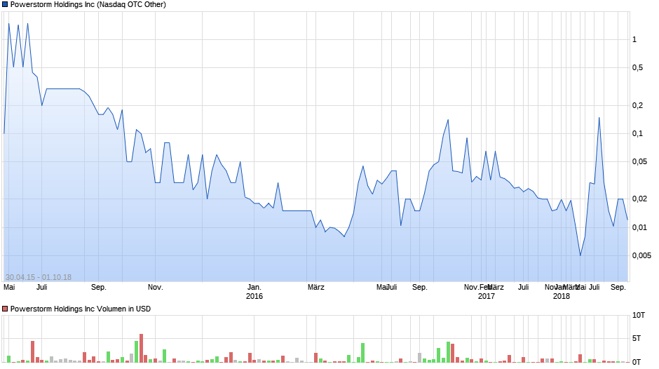 Powerstorm Holdings Inc Chart