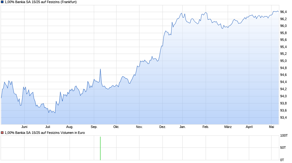 1,00% Bankia SA 15/25 auf Festzins Chart