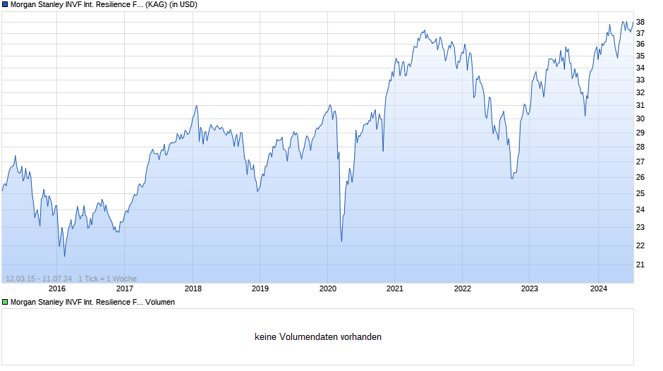 Morgan Stanley INVF International Resilience Fd (USD) I Chart