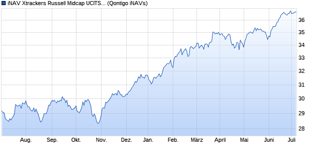 iNAV Xtrackers Russell Midcap UCITS ETF 1C GBP Chart