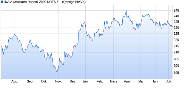 iNAV Xtrackers Russell 2000 UCITS ETF 1C GBP Chart