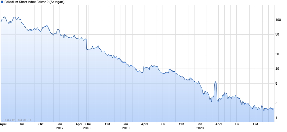 Palladium Short Index Faktor 2 Chart