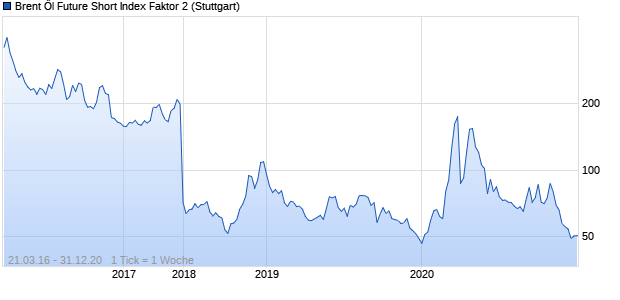 Brent Öl Future Short Index Faktor 2 Chart