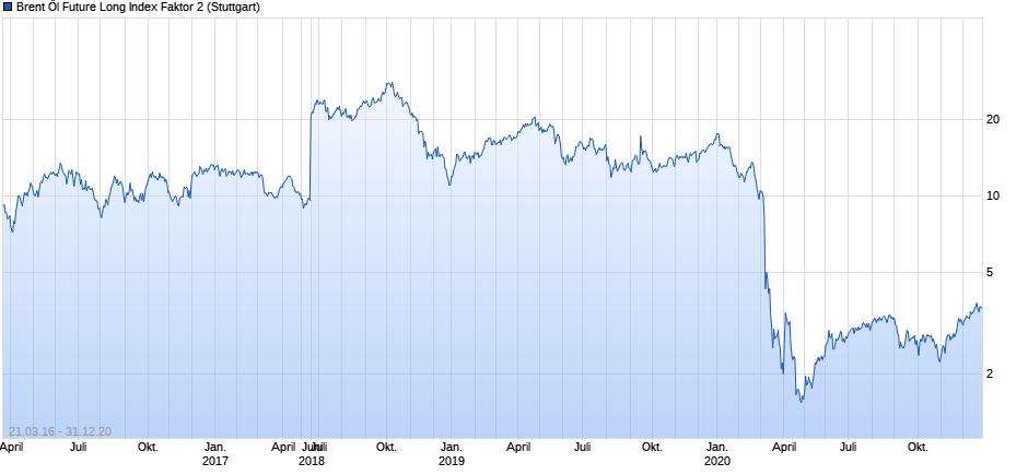 Brent Öl Future Long Index Faktor 2 Chart