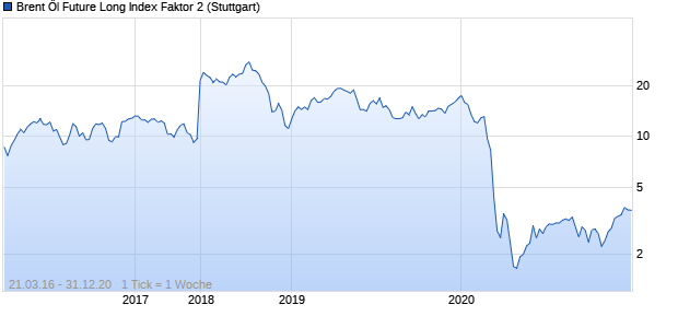 Brent Öl Future Long Index Faktor 2 Chart