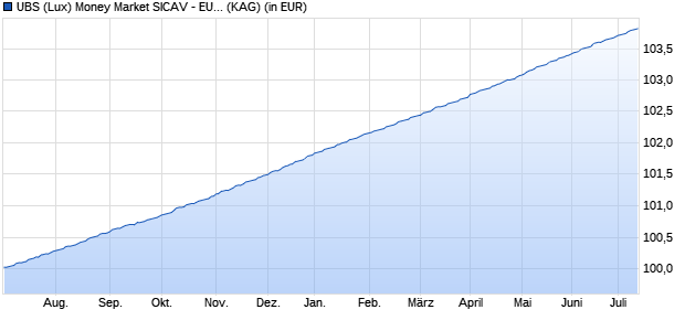 Performance des UBS (Lux) Money Market SICAV - EUR Q-acc (WKN A0RKSM, ISIN LU0357834745)