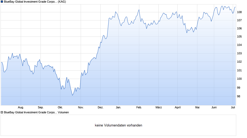 BlueBay Global Investment Grade Corporate Bond M EUR Chart
