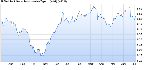 Performance des BlackRock Global Funds - Asian Tiger Bond Fund I5 EUR Hedged (WKN A14P2N, ISIN LU1196525700)