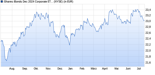 Performance des iShares iBonds Dec 2024 Corporate ETF (WKN A14ZD5, ISIN US46434VBG41)