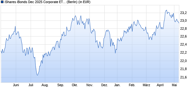 Performance des iShares iBonds Dec 2025 Corporate ETF (WKN A14ZD6, ISIN US46434VBD10)