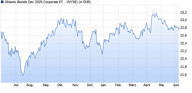 Performance des iShares iBonds Dec 2025 Corporate ETF (WKN A14ZD6, ISIN US46434VBD10)