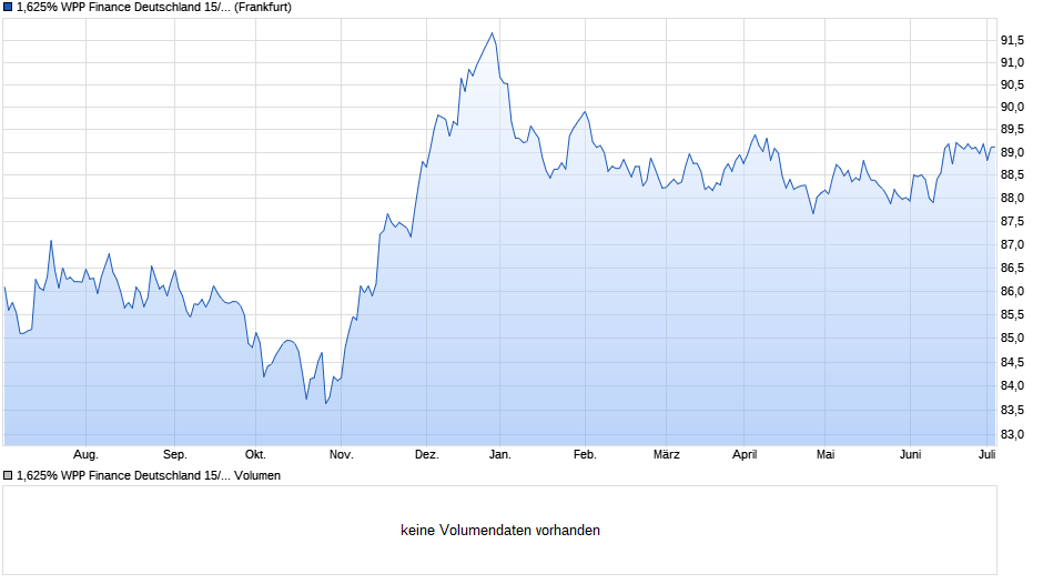 1,625% WPP Finance Deutschland 15/30 auf Festzins Chart