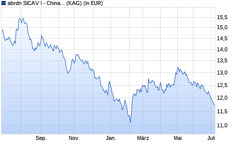 Performance des abrdn SICAV I - China A Share Sustainable Equity I Acc USD (WKN A14NS2, ISIN LU1130125799)