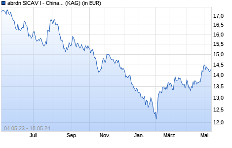 Performance des abrdn SICAV I - China A Share Sustainable Equity Z Acc USD (WKN A14NS8, ISIN LU1130125955)