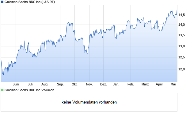 Goldman Sachs Inc. BDC Aktie Chart
